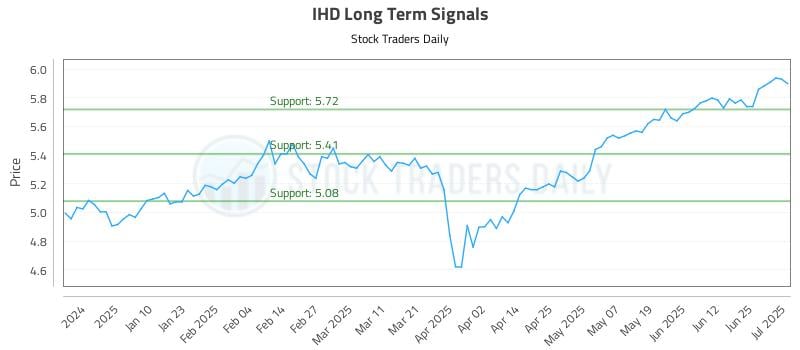 IHD Long Term Analysis for July 1 2025