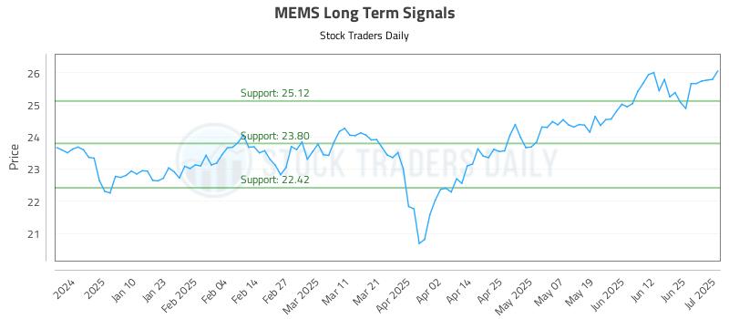 MEMS Long Term Analysis for July 1 2025