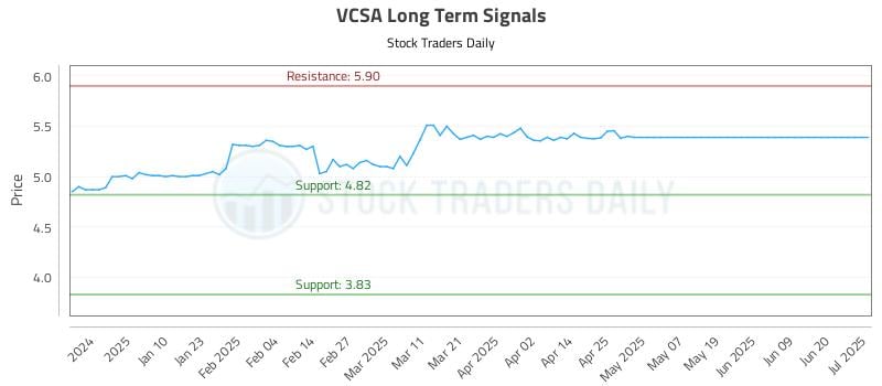 VCSA Long Term Analysis for July 1 2025
