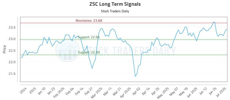 ZSC Long Term Analysis for July 1 2025