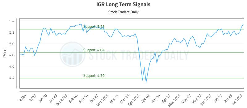 IGR Long Term Analysis for July 1 2025