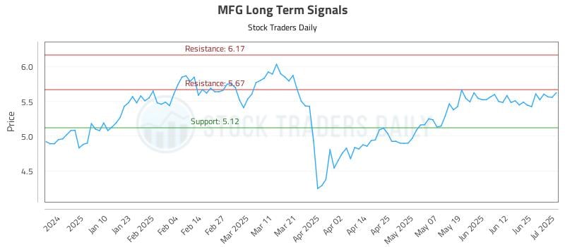MFG Long Term Analysis for July 1 2025 MFG Long Term Analysis for July 1 2025