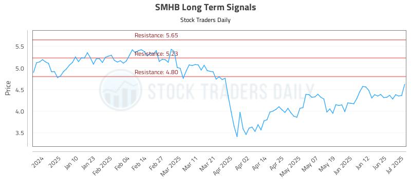 SMHB Long Term Analysis for July 1 2025