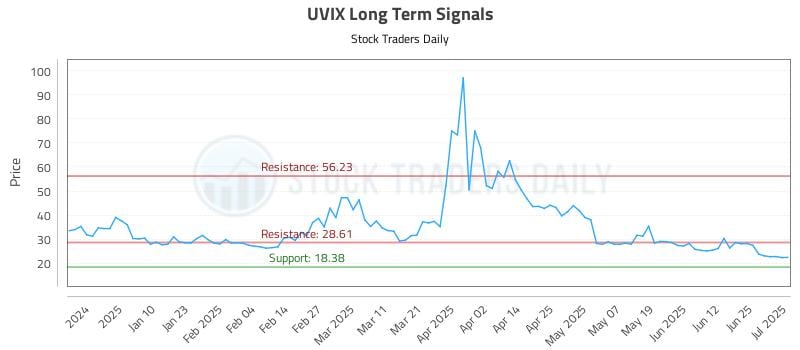 UVIX Long Term Analysis for July 1 2025