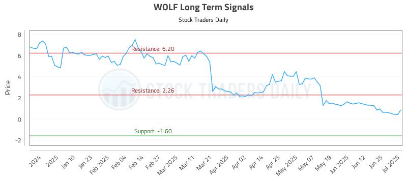 WOLF Long Term Analysis for July 1 2025 WOLF Long Term Analysis for July 1 2025