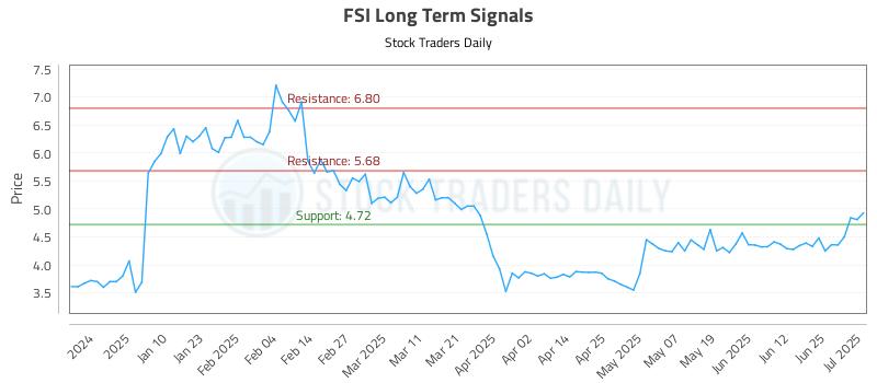 FSI Long Term Analysis for July 1 2025 FSI Long Term Analysis for July 1 2025