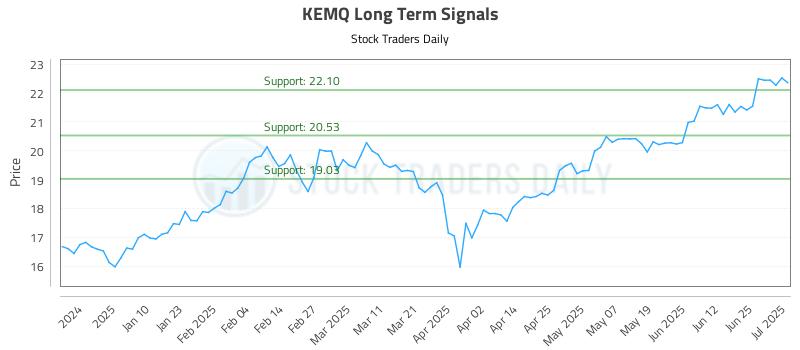 KEMQ Long Term Analysis for July 1 2025