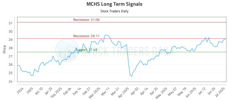 MCHS Long Term Analysis for July 1 2025