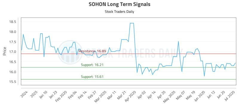 SOHON Long Term Analysis for July 1 2025 SOHON Long Term Analysis for July 1 2025