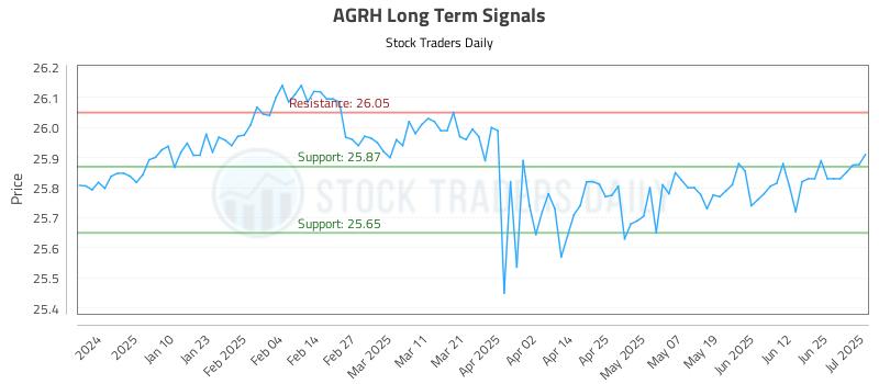 AGRH Long Term Analysis for July 1 2025 AGRH Long Term Analysis for July 1 2025