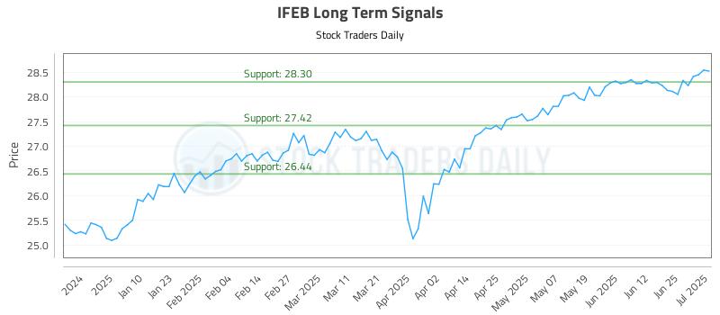 IFEB Long Term Analysis for July 1 2025