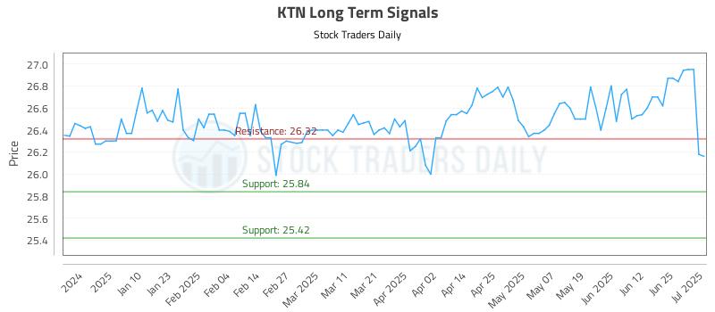 KTN Long Term Analysis for July 1 2025 KTN Long Term Analysis for July 1 2025