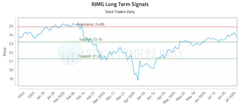 RJMG Long Term Analysis for July 1 2025 RJMG Long Term Analysis for July 1 2025