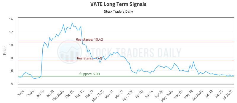 VATE Long Term Analysis for July 1 2025