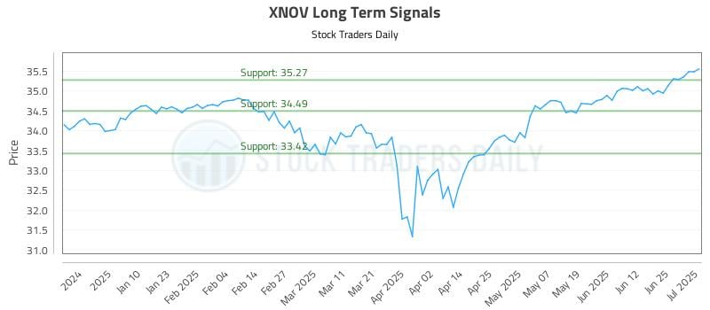 XNOV Long Term Analysis for July 1 2025
