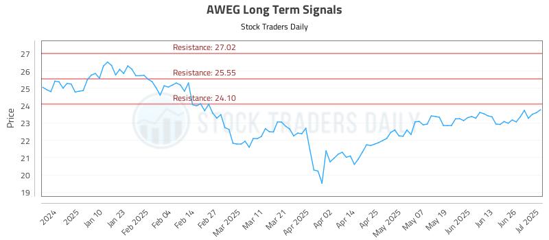 AWEG Long Term Analysis for July 1 2025 AWEG Long Term Analysis for July 1 2025