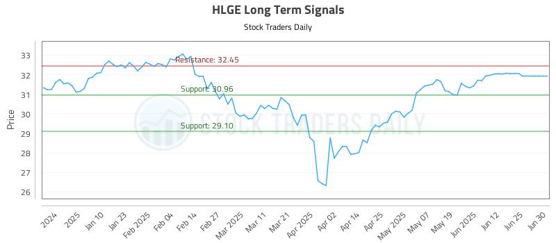HLGE Long Term Analysis for July 1 2025 HLGE Long Term Analysis for July 1 2025