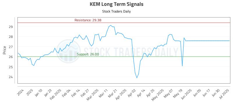 KEM Long Term Analysis for July 1 2025