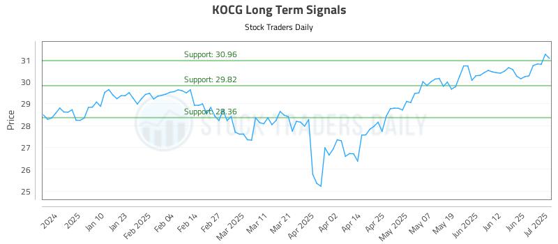 KOCG Long Term Analysis for July 1 2025