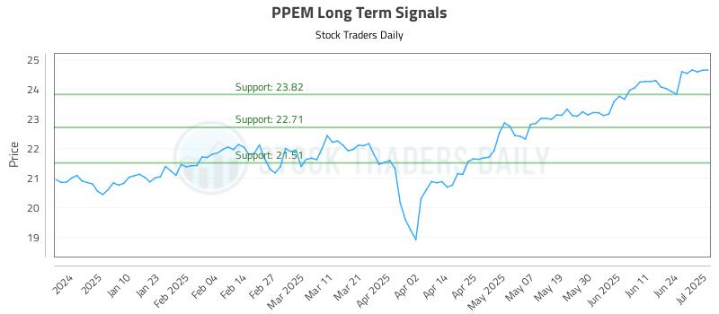 PPEM Long Term Analysis for July 1 2025