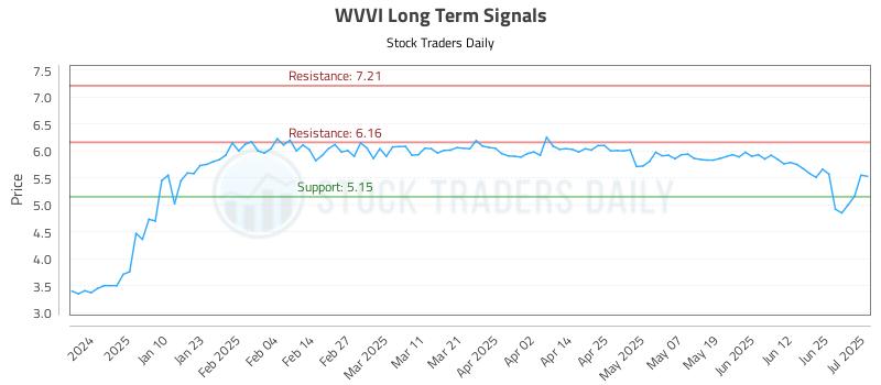 WVVI Long Term Analysis for July 1 2025