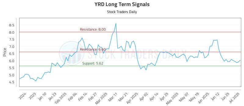 YRD Long Term Analysis for July 1 2025 YRD Long Term Analysis for July 1 2025