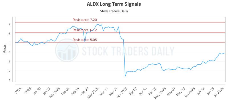 ALDX Long Term Analysis for July 1 2025