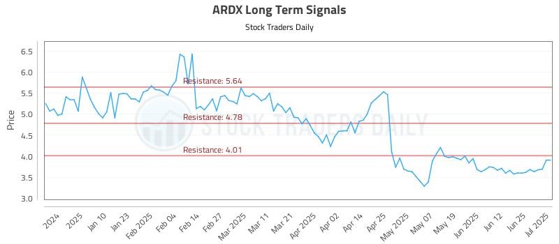 ARDX Long Term Analysis for July 1 2025
