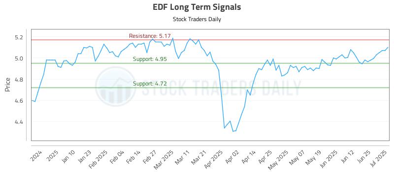 EDF Long Term Analysis for July 1 2025