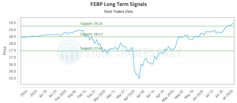 FEBP Long Term Analysis for July 1 2025 FEBP Long Term Analysis for July 1 2025