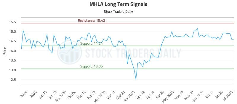 MHLA Long Term Analysis for July 1 2025