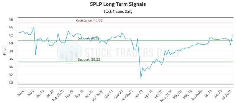 SPLP Long Term Analysis for July 1 2025 SPLP Long Term Analysis for July 1 2025