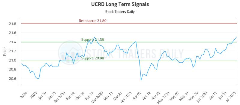 UCRD Long Term Analysis for July 1 2025
