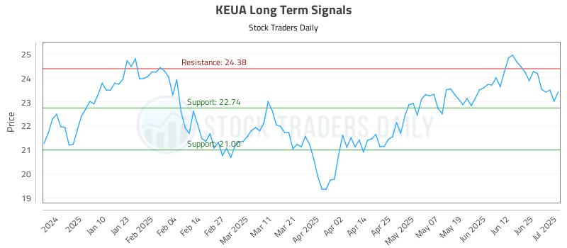 KEUA Long Term Analysis for July 1 2025
