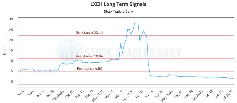 LXEH Long Term Analysis for July 1 2025 LXEH Long Term Analysis for July 1 2025