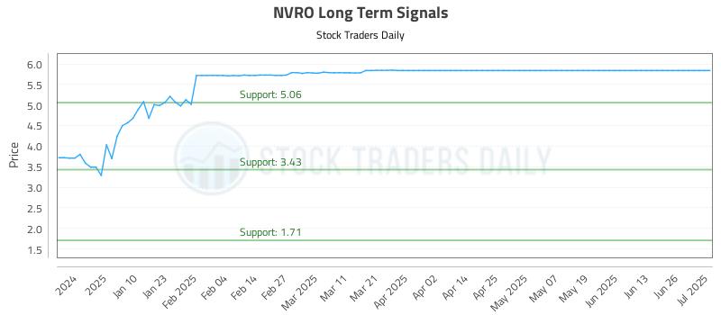 NVRO Long Term Analysis for July 1 2025