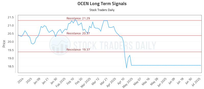 OCEN Long Term Analysis for July 1 2025