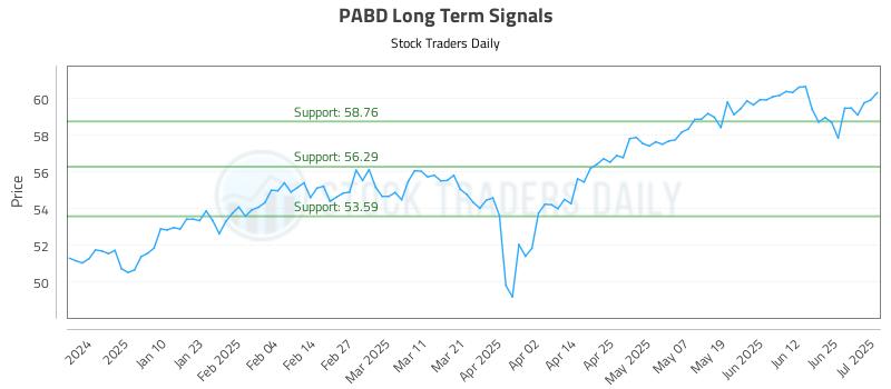 PABD Long Term Analysis for July 1 2025 PABD Long Term Analysis for July 1 2025