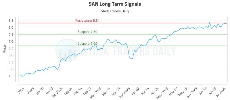 SAN Long Term Analysis for July 1 2025
