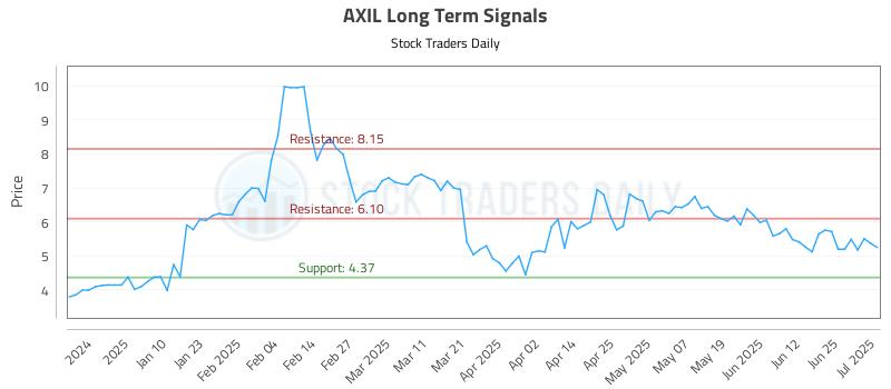 AXIL Long Term Analysis for July 1 2025