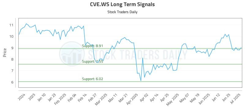 CVE.WS Long Term Analysis for July 1 2025 CVE.WS Long Term Analysis for July 1 2025