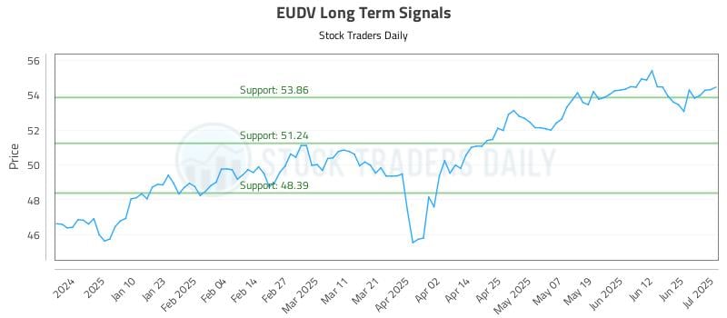 EUDV Long Term Analysis for July 1 2025 EUDV Long Term Analysis for July 1 2025