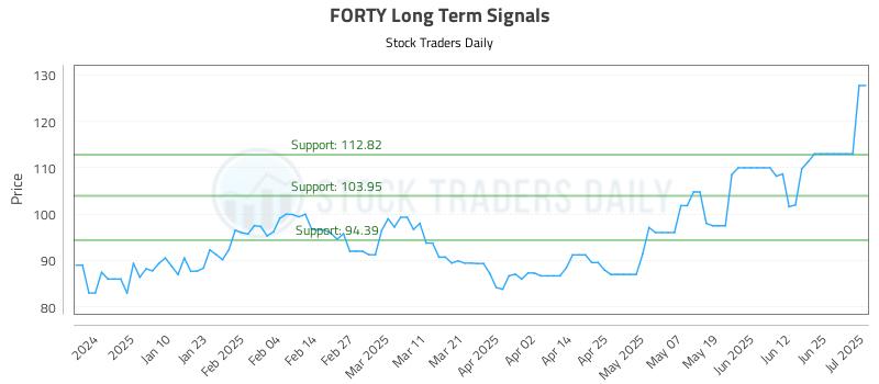 FORTY Long Term Analysis for July 1 2025 FORTY Long Term Analysis for July 1 2025