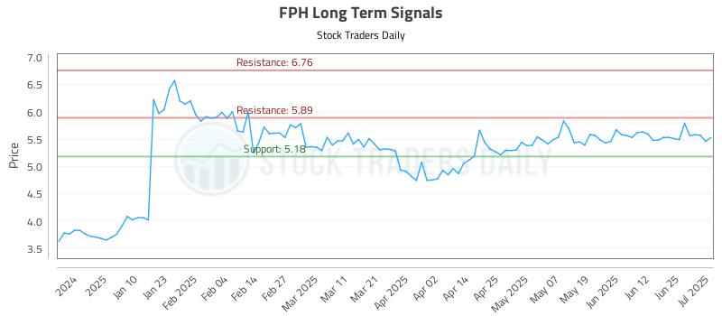 FPH Long Term Analysis for July 1 2025 FPH Long Term Analysis for July 1 2025