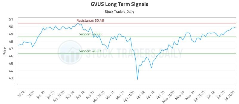 GVUS Long Term Analysis for July 1 2025