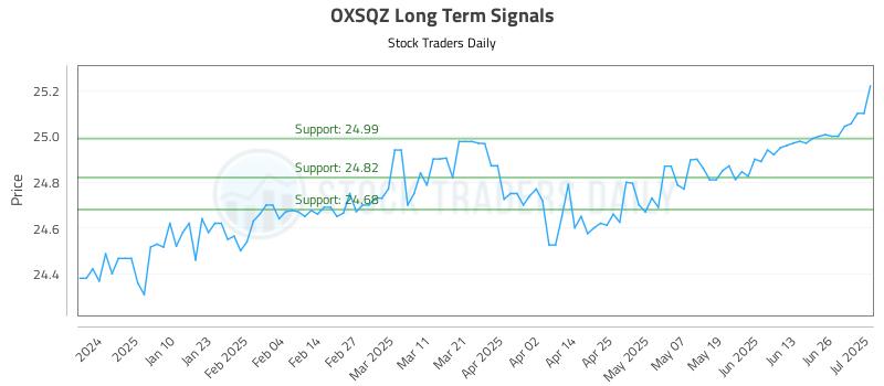 OXSQZ Long Term Analysis for July 1 2025 OXSQZ Long Term Analysis for July 1 2025