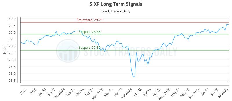 SIXF Long Term Analysis for July 1 2025 SIXF Long Term Analysis for July 1 2025