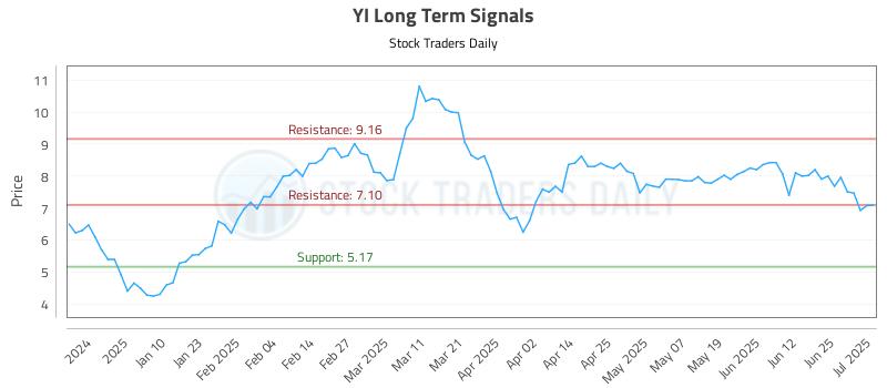 YI Long Term Analysis for July 1 2025