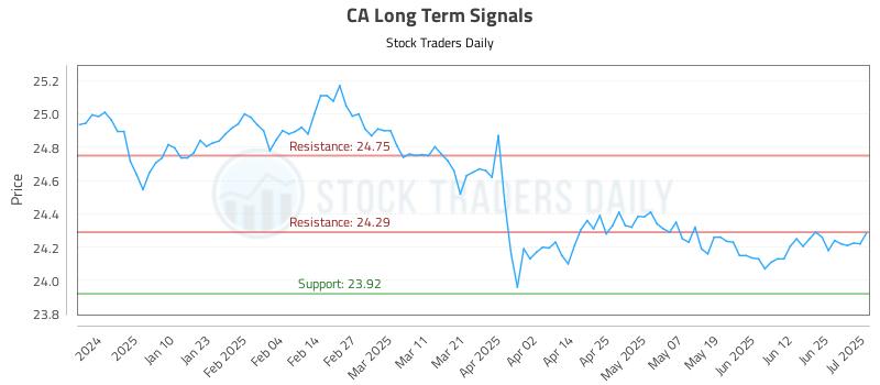 CA Long Term Analysis for July 1 2025