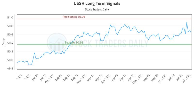 USSH Long Term Analysis for July 1 2025